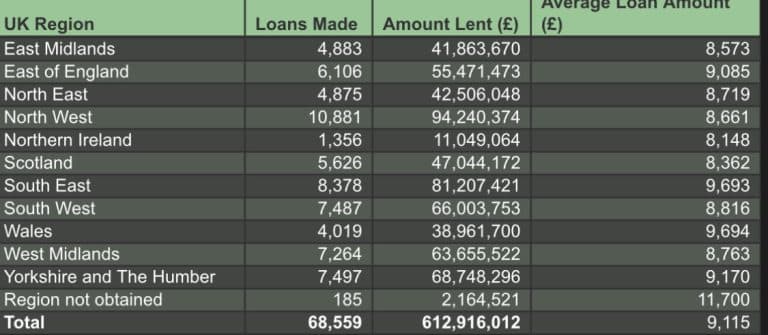 North West businesses receive highest number of Start Up Loans outside of London