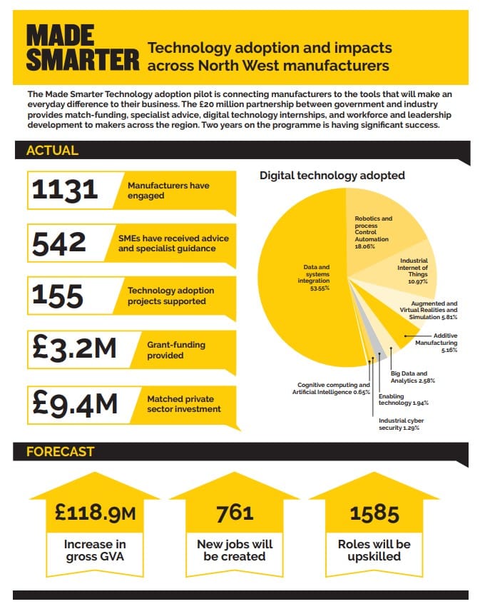 Greater Manchester manufacturers, supported by Made Smarter, forecast almost 200 new jobs from £3M technology investment