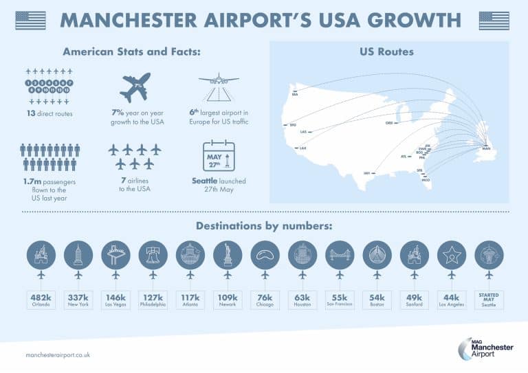 Manchester Airport celebrates strong stateside growth as flights to Seattle take off