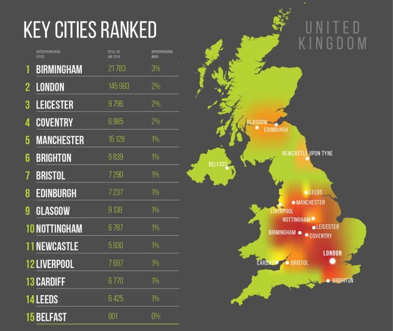 Manchester named 5th most entrepreneurial city in 2018