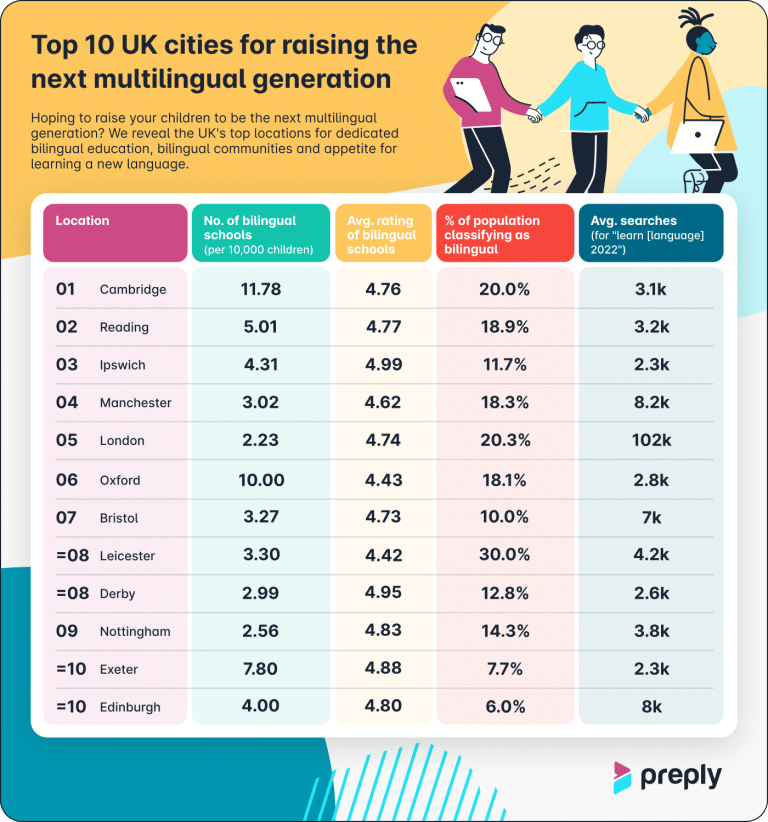 Manchester Named Among Top Five UK Hubs Set to Raise Next Multilingual Generation