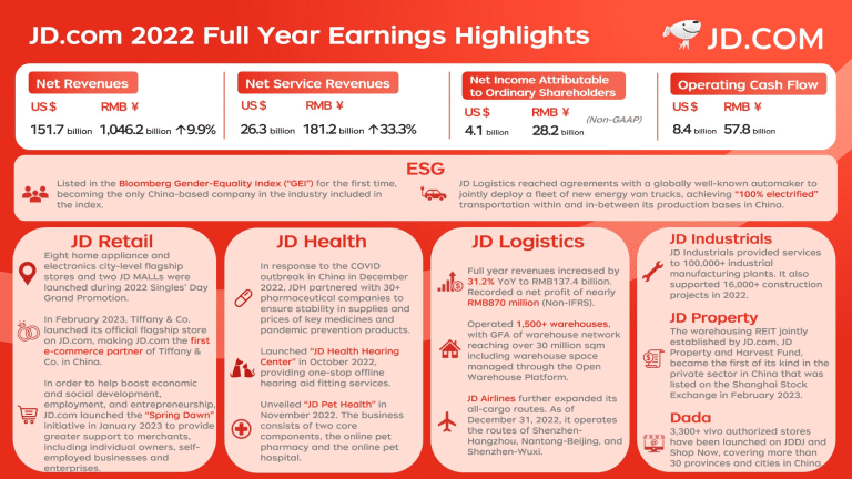 JD.com Announces Its Q4 and Full-Year 2022 Results