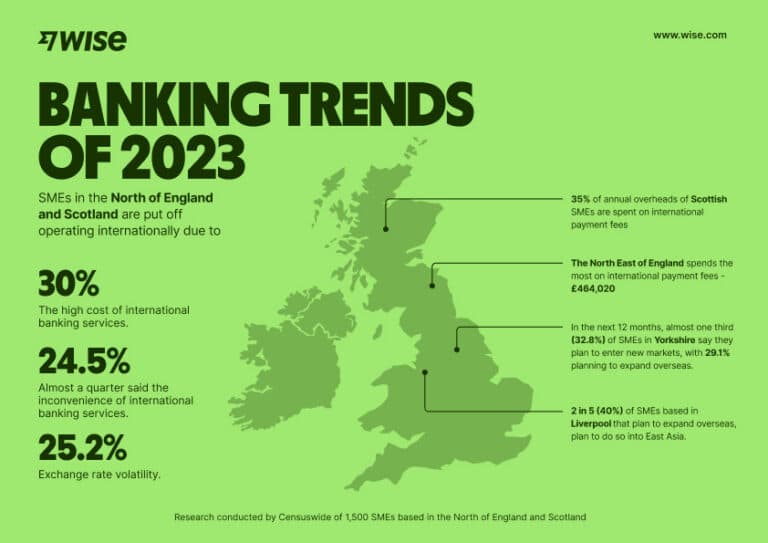 ALMOST ONE THIRD OF SMEs’ OVERHEADS IN MANCHESTER SPENT ON INTERNATIONAL BANKING FEES